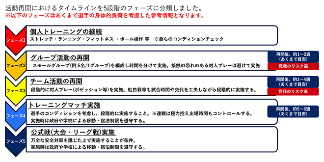 新型コロナウイルスによる自粛解除後のトレーニング再開ついて